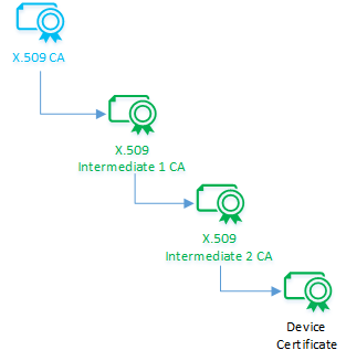 Diagramm: Zertifikate in einer Vertrauenskette