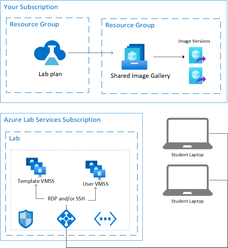 Architekturdiagramm eines einfachen Labs in Azure Lab Services.