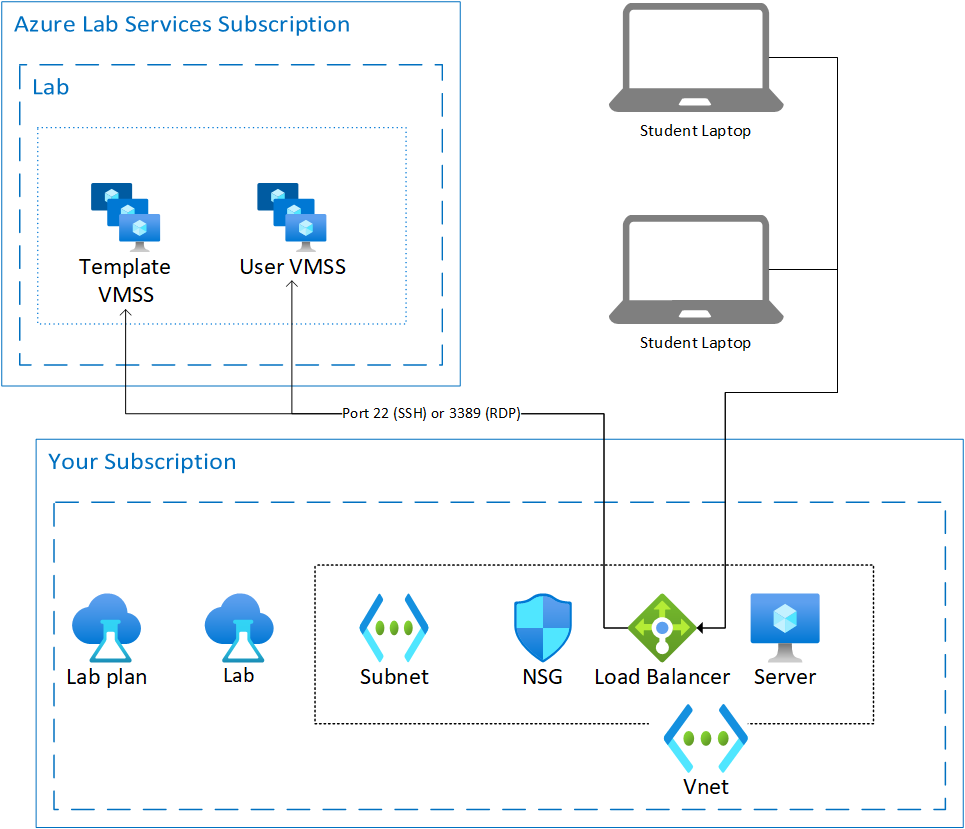 Diagramm, das Lab Services mit freigegebener Ressourcenarchitektur zeigt.