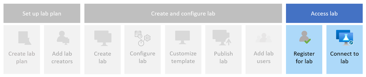 Diagramm, das die Schritte zeigt, die Sie befolgen müssen, um auf der Azure Lab Services-Website ein Lab zu registrieren oder auf ein Lab zuzugreifen.