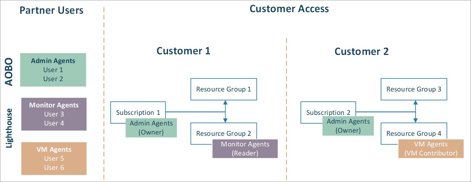 Diagramm der Mandantenverwaltung mithilfe von AOBO und Azure Lighthouse.