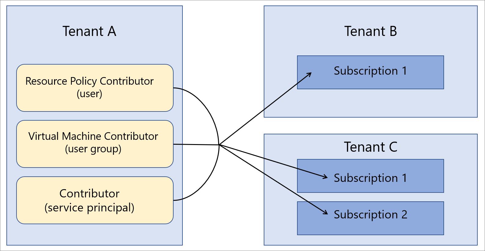 Diagramm zu Benutzern in Mandant A, die Ressourcen in Mandant B und Mandant C verwalten