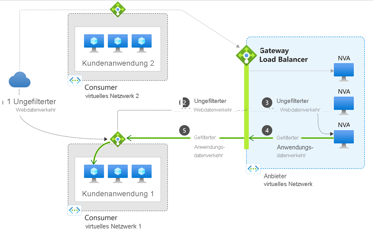 Diagramm des Gateway-Lastverteilers