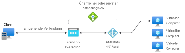 Referenzdiagramm für NAT-Regel für eingehenden Datenverkehr