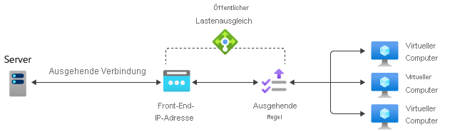 Referenzdiagramm für Ausgangsregel