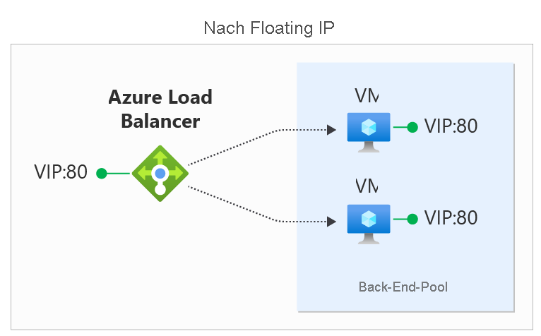 Dieses Diagramm zeigt den Netzwerkdatenverkehr über einen Lastenausgleich nach dem Aktivieren von Floating IP.