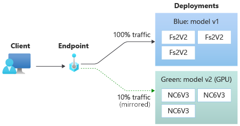 Diagramm: 10 % Datenverkehr, der auf eine Bereitstellung gespiegelt wird