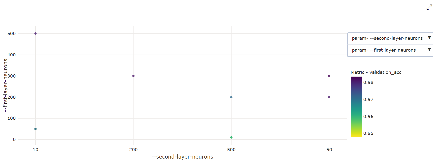 Zweidimensionales Punktdiagramm für die Hyperparameteroptimierung