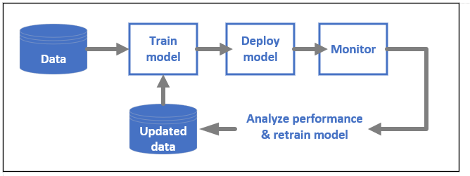 Diagramm, das den Lebenszyklus des Machine Learning-Modells * MLOps zeigt