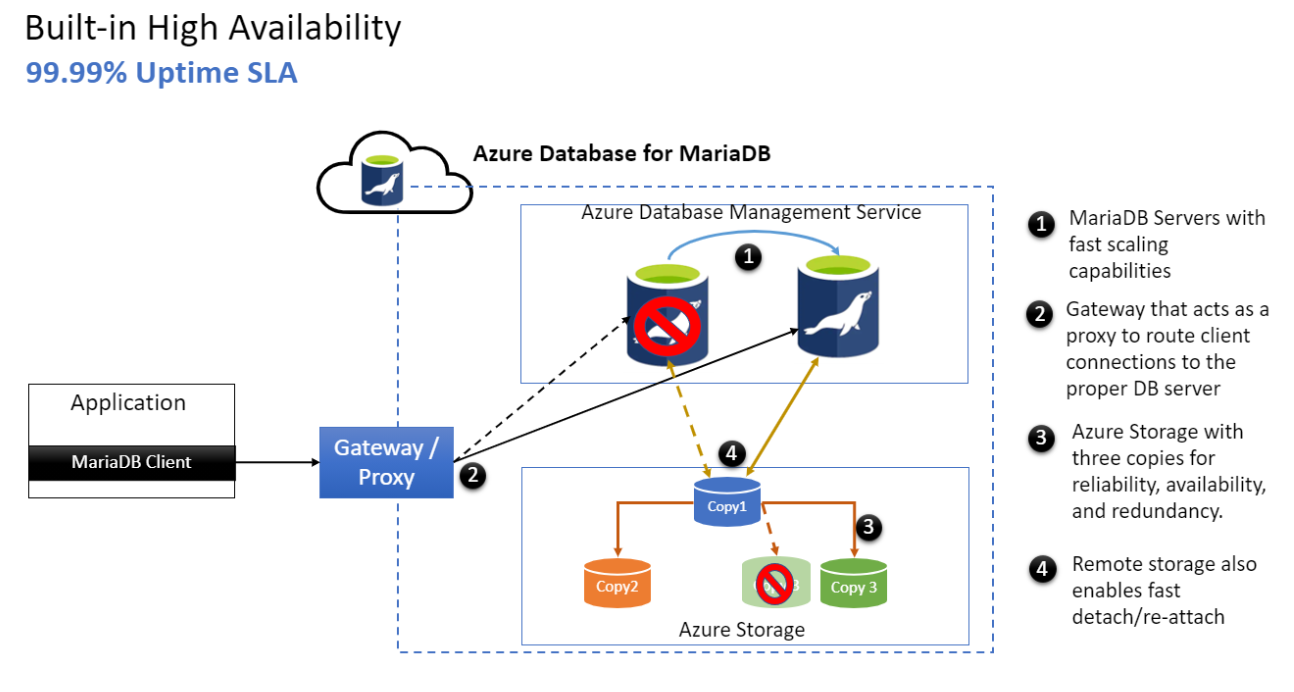 Diagramm der Hochverfügbarkeit in Azure Database for MariaDB.