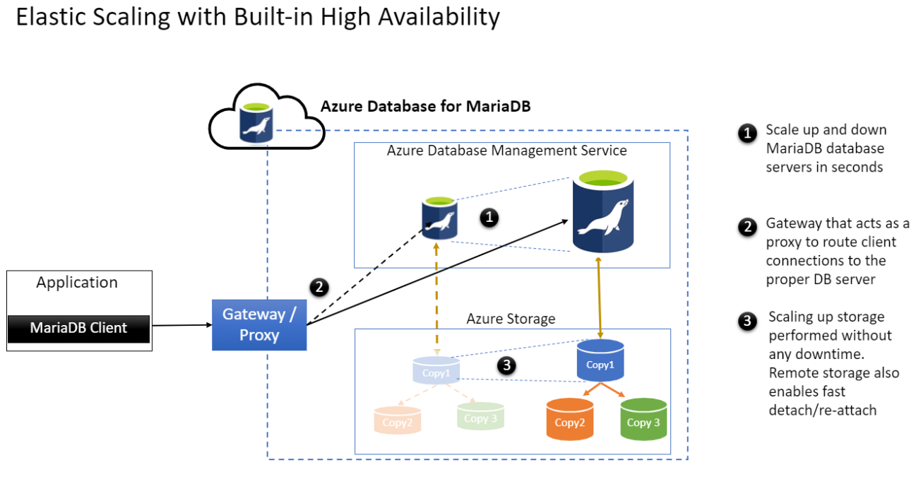 Diagramm der elastischen Skalierung in Azure Database for MariaDB.