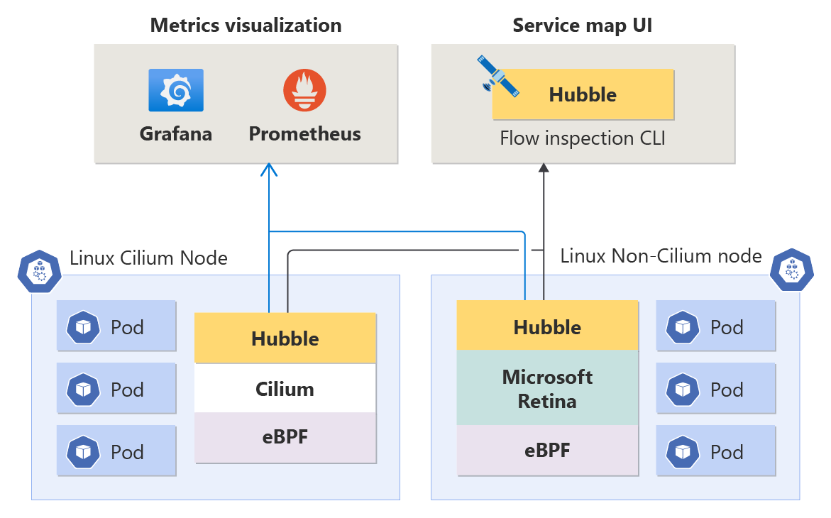 Diagramm für Einblicke in Containernetzwerke.