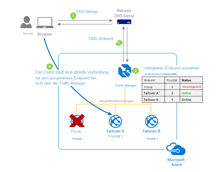 Diagramm der prioritätsbasierten Methode für das Datenverkehrsrouting in Azure Traffic Manager