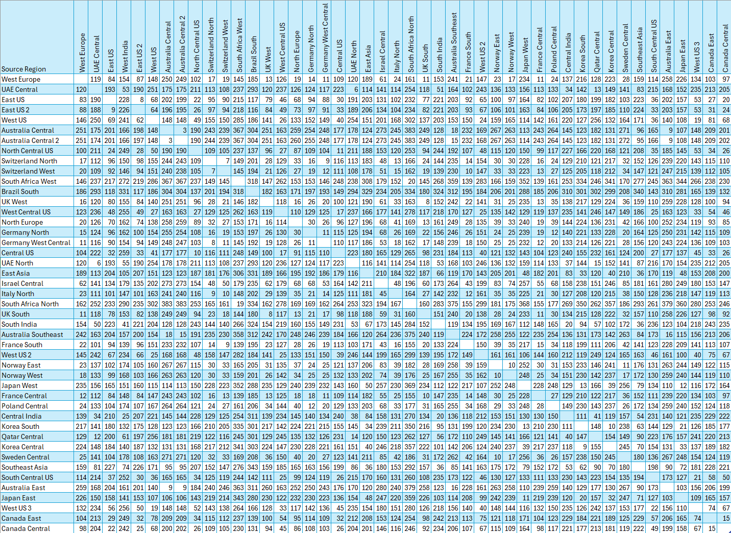 Screenshot: Vollständige Tabelle zur Wartezeit zwischen Regionen