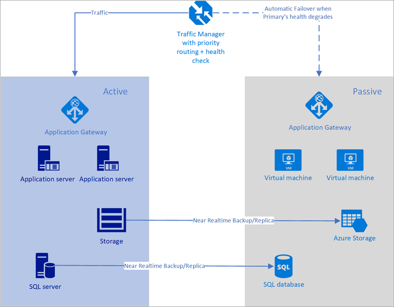 Abbildung des automatischen Failovers mit Azure Traffic Manager