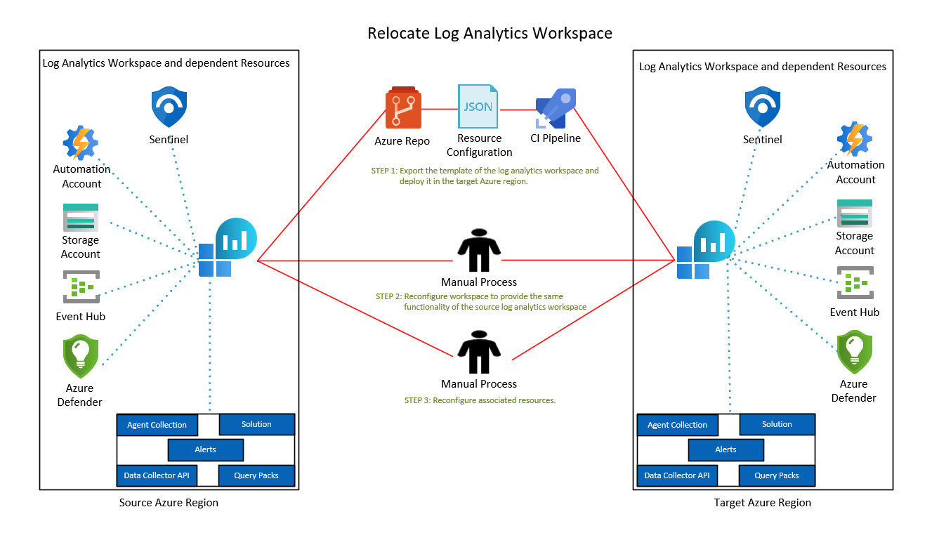 Diagramm, welches das Verlagerungsmuster des Log Analytics-Arbeitsbereichs veranschaulicht.