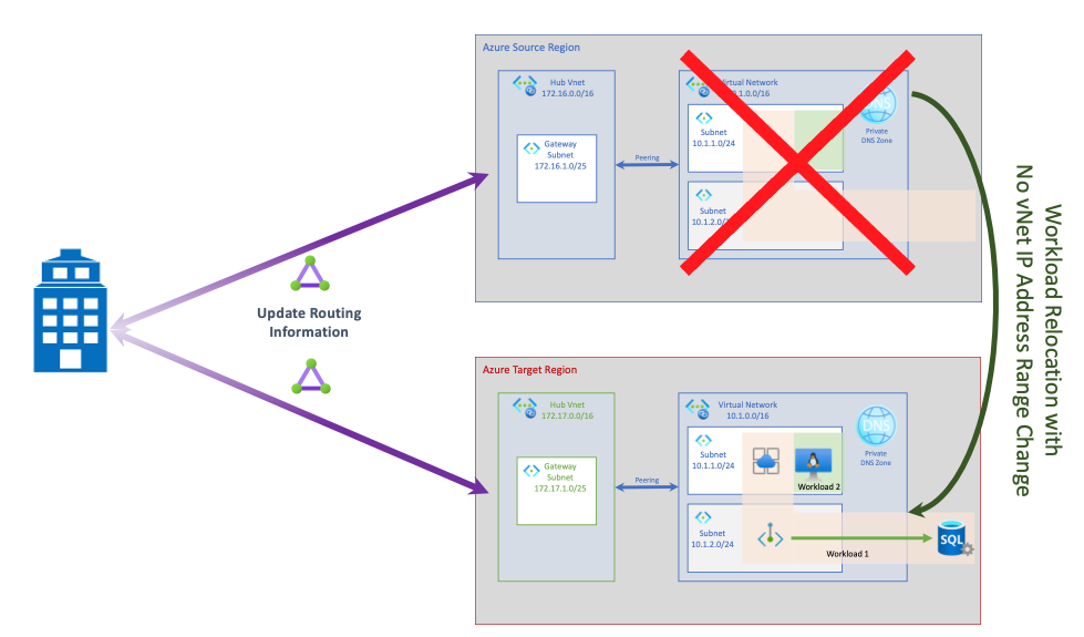 Diagramm mit verbundener Workloadverlagerung ohne Änderung des vNet-IP-Adressbereichs.