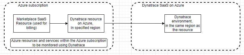 Flussdiagramm mit drei Entitäten: Marketplace-SaaS bei der Verbindung mit einer Dynatrace-Ressource und mit der Dynatrace-Umgebung.