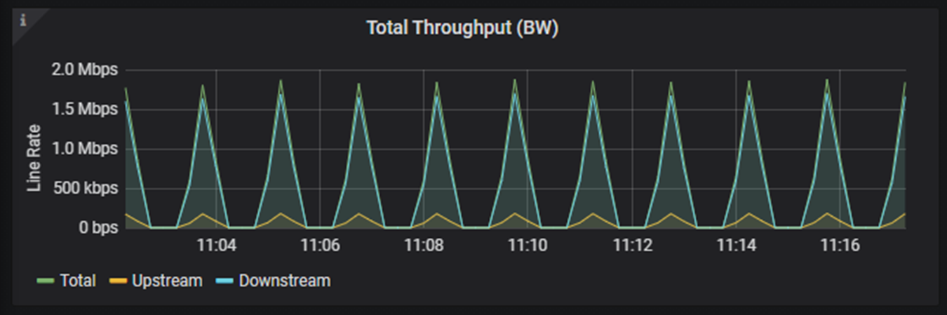 Screenshot eines Diagrammbereichs in den Dashboards zum Paketkern. Der Bereich zeigt Informationen zur Gesamtdurchsatzstatistik an.