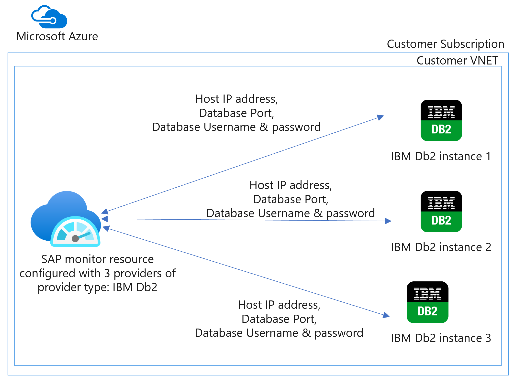 Diagramm von Azure Monitor für SAP-Lösungen-Anbietern – IBM Db2-Architektur.