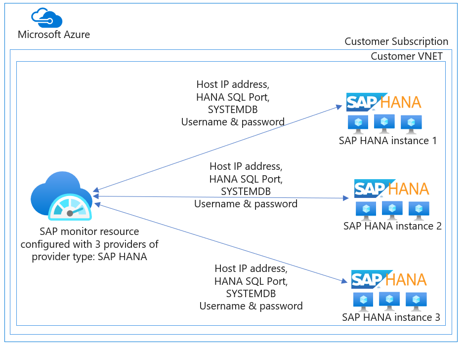 Diagramm von Anbietern von Azure Monitor für SAP-Lösungen – SAP HANA-Architektur.