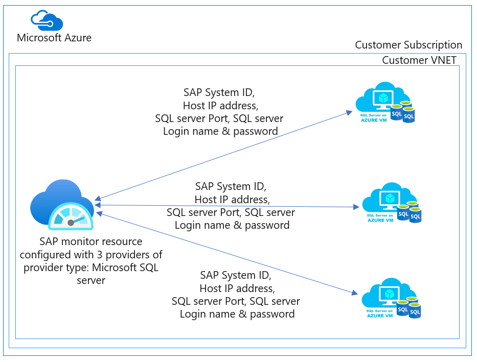 Diagramm von Azure Monitor für SAP-Lösungen-Anbietern – SQL-Architektur.