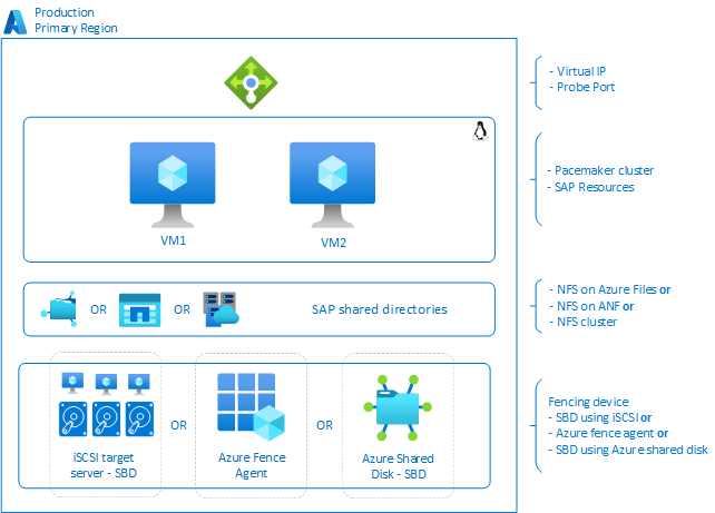 Linux-Architektur des SAP-Systems