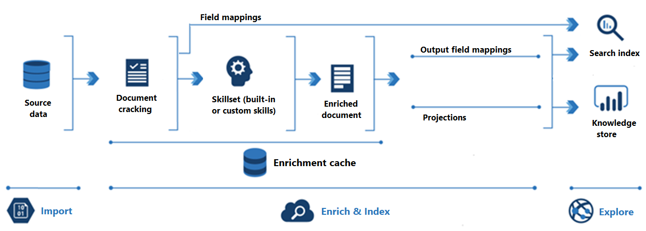 Das Diagramm einer Anreicherungspipeline