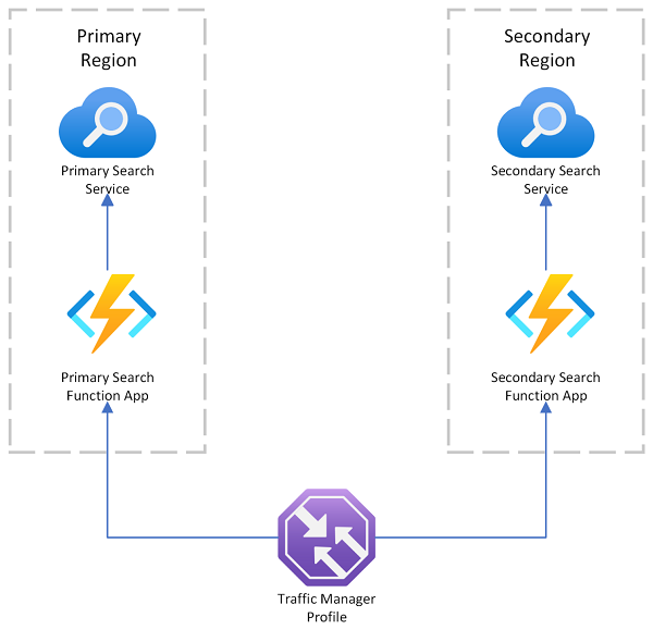 Diagramm der Suche von Apps, die über Azure Traffic Manager verbunden sind.