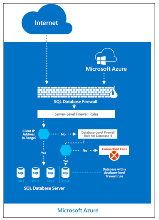 Firewall von Azure SQL-Datenbank