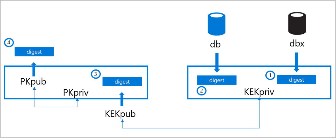 Diagramm der Secure Boot-Komponenten.