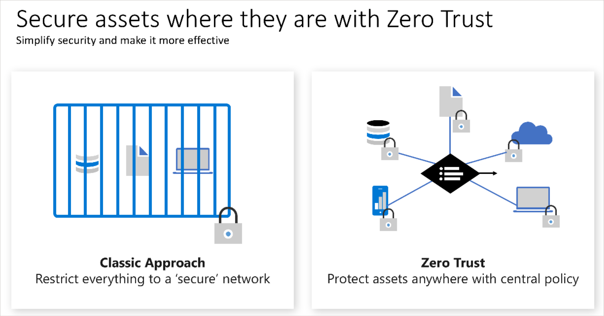 Umstellung vom herkömmlichen Netzwerkperimeter auf den Zero Trust-Ansatz