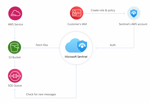 Screenshot: Architektur des AWS S3-Connectors