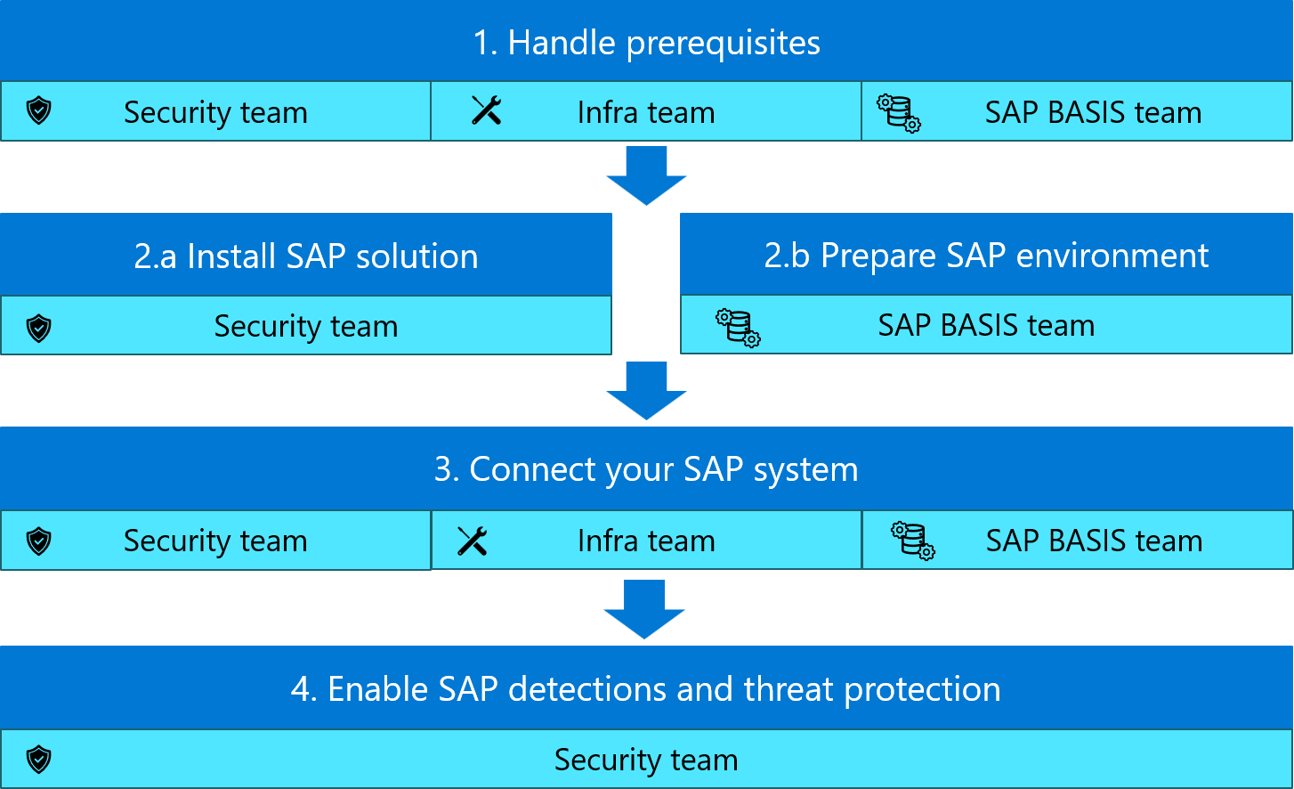 Abbildung aller Schritte im Bereitstellungsflow für Microsoft Sentinel-Lösung für SAP-Anwendungen