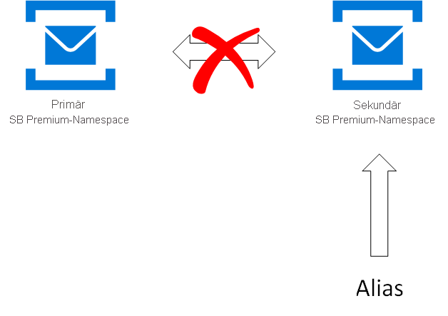 Abbildung: Ablauf des Failovers vom primären zum sekundären Namespace.