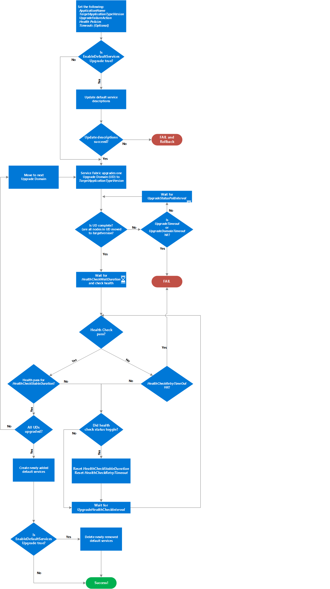 The upgrade process for a Service Fabric Application