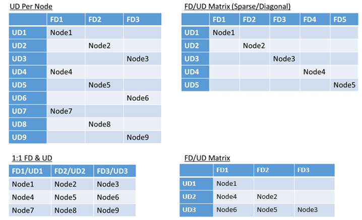 Layouts von Fehler- und Upgradedomänen