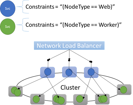 Verschiedene Workloads für ein Clusterlayout