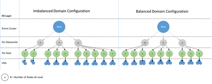 Zwei unterschiedliche Clusterlayouts