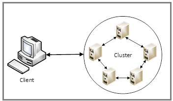 Diagramm für die Kommunikation zwischen Client und Knoten