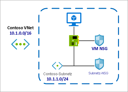 NSG mit Site Recovery