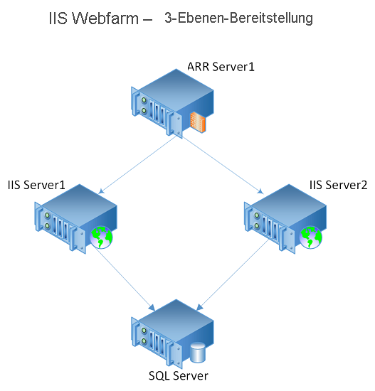 Diagram of an IIS-based web farm that has three tiers