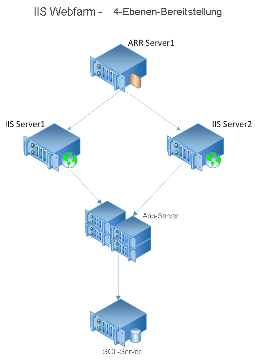 Diagram of an IIS-based web farm that has four tiers