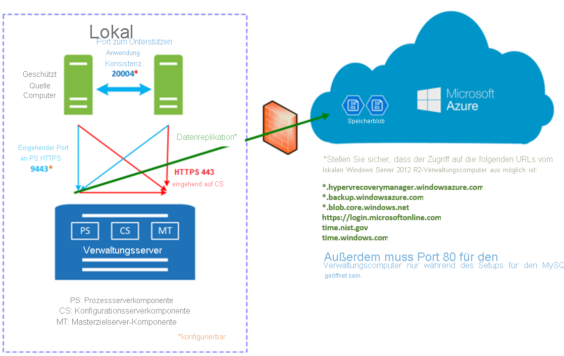 Diagramm des Replikationsvorgangs von VMware zu Azure