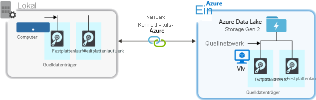 Diagram that shows the factors to consider when ingesting data from a source system to Data Lake Storage Gen2.