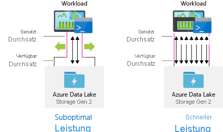 Data Lake Storage Gen2 performance