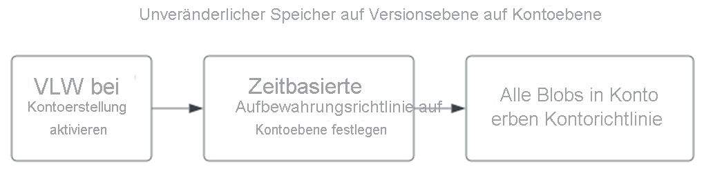 Abbildung zum Festlegen einer Richtlinie für unveränderliche Speicherung auf Versionsniveau auf Kontoebene.