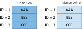 Diagram 1 showing billing for unique blocks in base blob and snapshot.