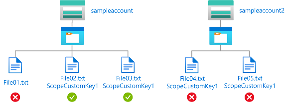 Diagramm der Bedingung: Lese- oder Schreibzugriff auf Blobs im Speicherkonto „sampleaccount“ mit dem Verschlüsselungsbereich „ScopeCustomKey1“