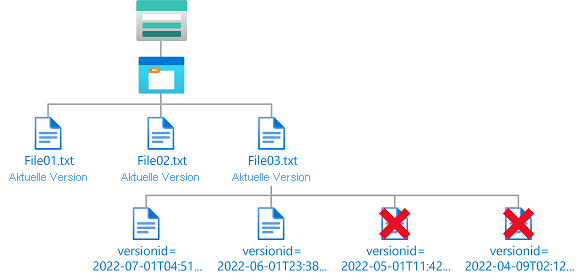 Diagramm der Bedingung: Löschzugriff auf alte Blobversionen